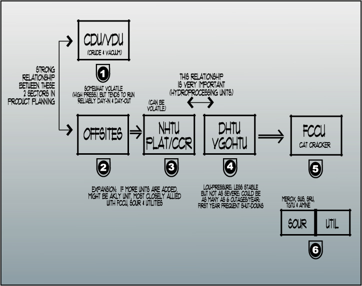 Petrochemical Flowchart